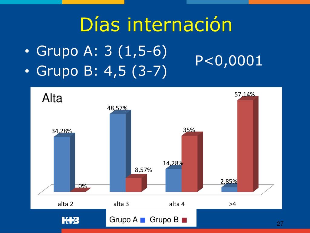 Días internación Grupo A: 3 (1,5-6) Grupo B: 4,5 (3-7) P<0,0001