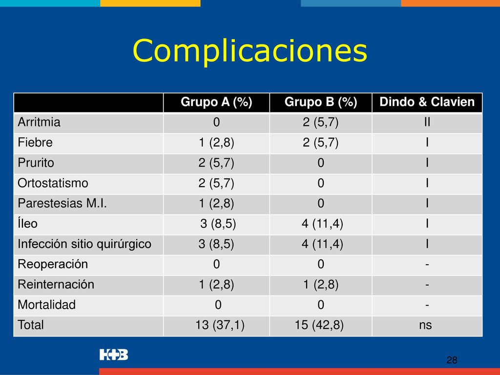 Complicaciones Grupo A (%) Grupo B (%) Dindo & Clavien Arritmia