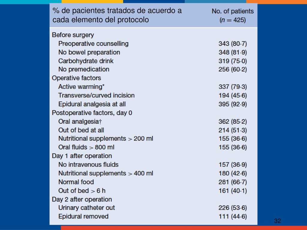 % de pacientes tratados de acuerdo a cada elemento del protocolo