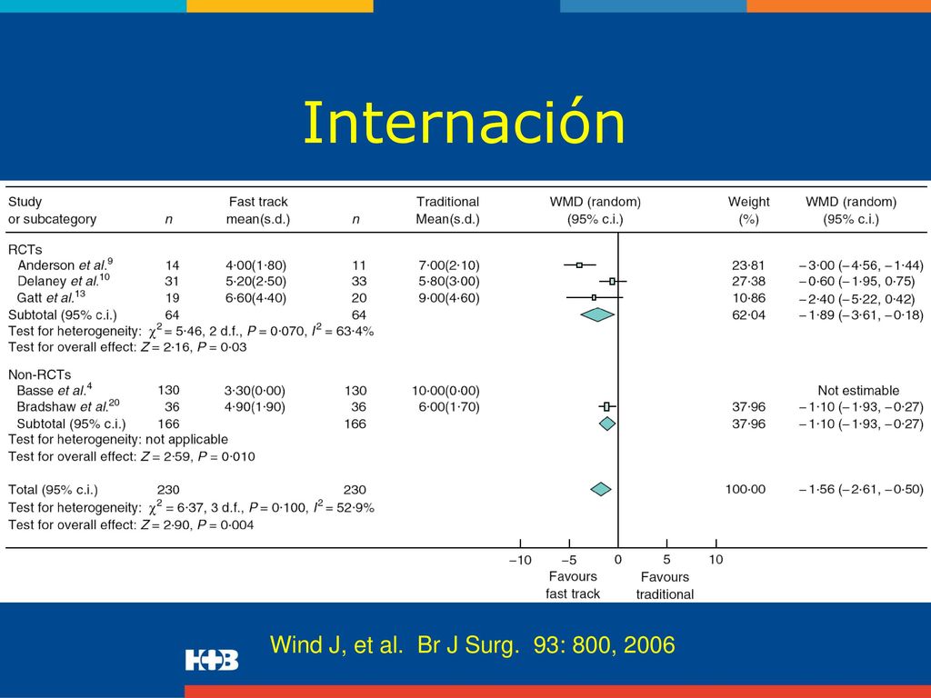 Internación Wind J, et al. Br J Surg. 93: 800, 2006