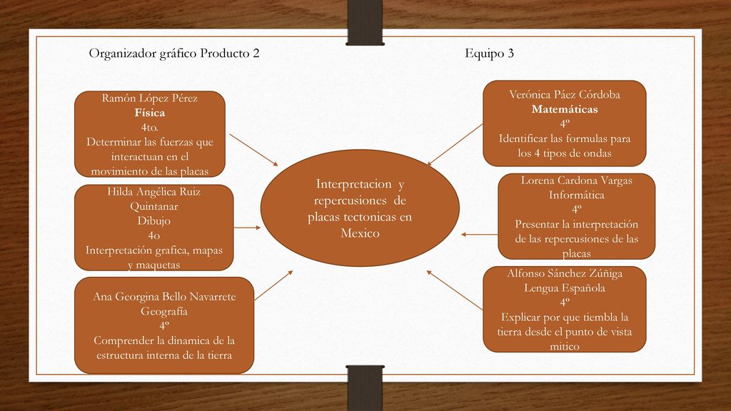 Organizador gráfico Producto 2 Equipo 3