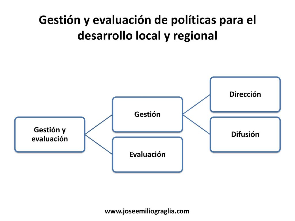 Gestión y evaluación de políticas para el desarrollo local y regional