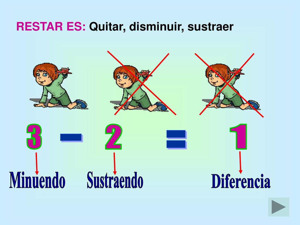 3 2 1 = - RESTAR ES: Quitar, disminuir, sustraer Minuendo Sustraendo