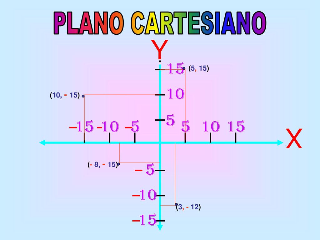 PLANO CARTESIANO Y 15 (5, 15) 10 (10, - 15) X (- 8, - 15) 5 10 (3, - 12) 15