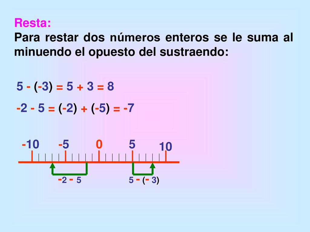 Resta: Para restar dos números enteros se le suma al minuendo el opuesto del sustraendo: 5 - (-3) = = 8.