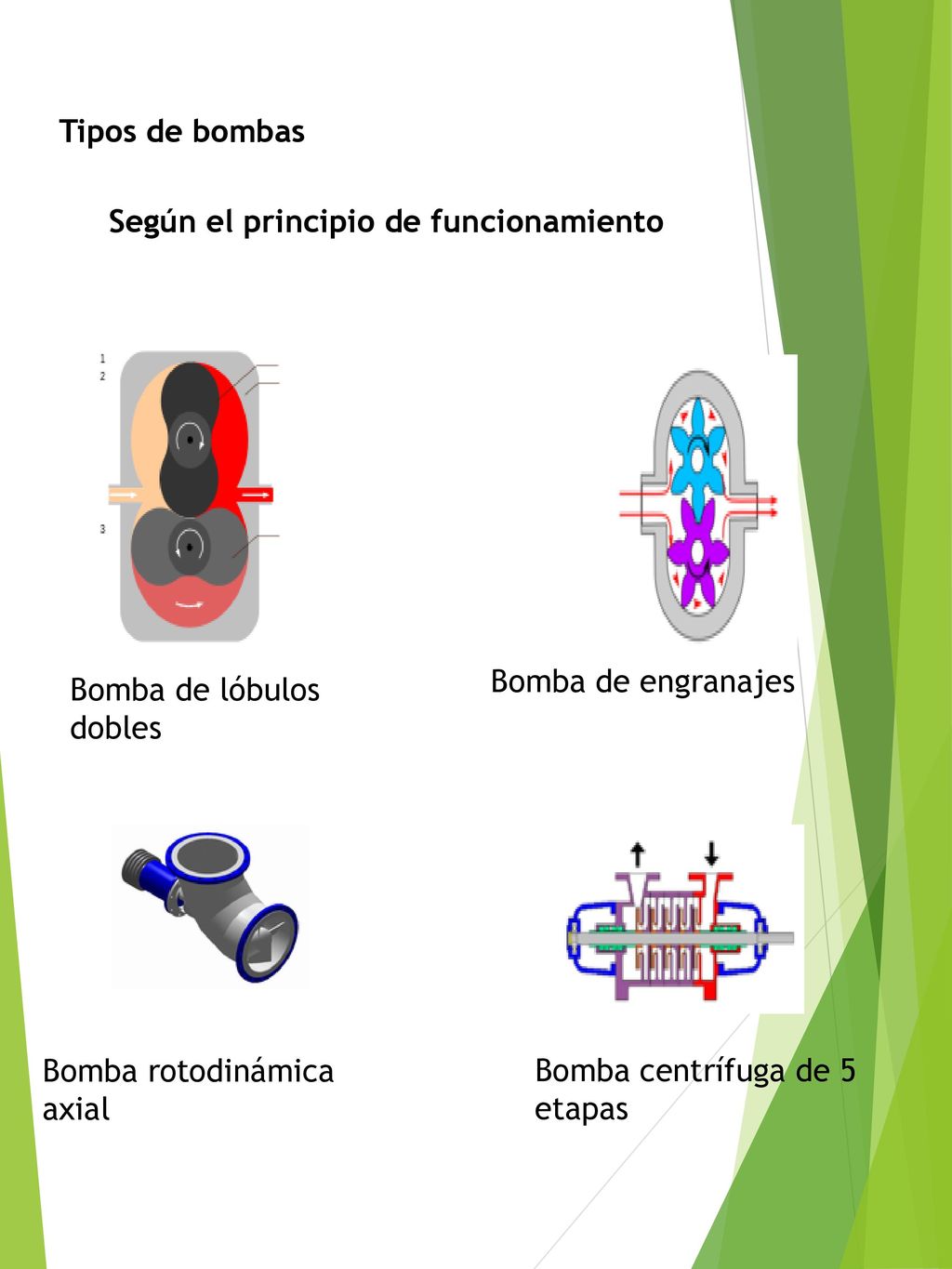 Tipos de bombas Según el principio de funcionamiento. Bomba de engranajes. Bomba de lóbulos. dobles.