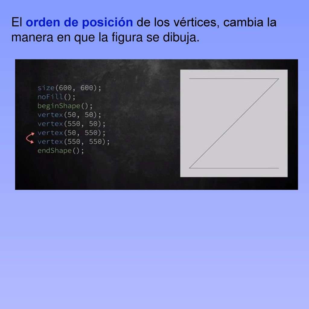 El orden de posición de los vértices, cambia la manera en que la figura se dibuja.
