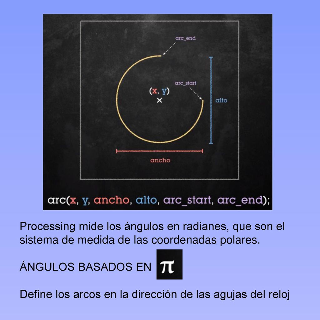 Processing mide los ángulos en radianes, que son el sistema de medida de las coordenadas polares.