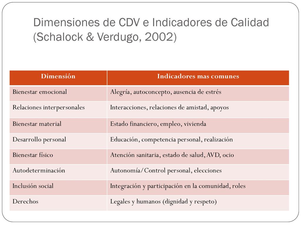 Dimensiones de CDV e Indicadores de Calidad (Schalock & Verdugo, 2002)