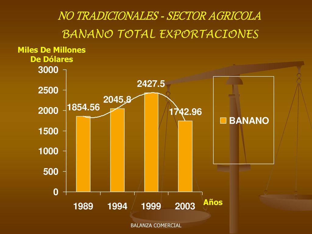 NO TRADICIONALES - SECTOR AGRICOLA Miles De Millones De Dólares