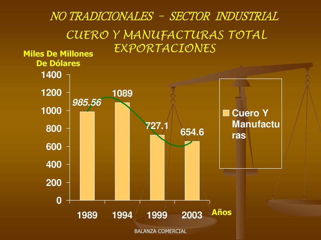 NO TRADICIONALES – SECTOR INDUSTRIAL Miles De Millones De Dólares