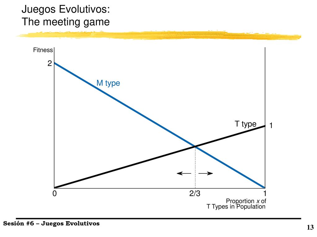 Juegos Evolutivos: The meeting game 2 M type T type 1 2/3 Proportion x
