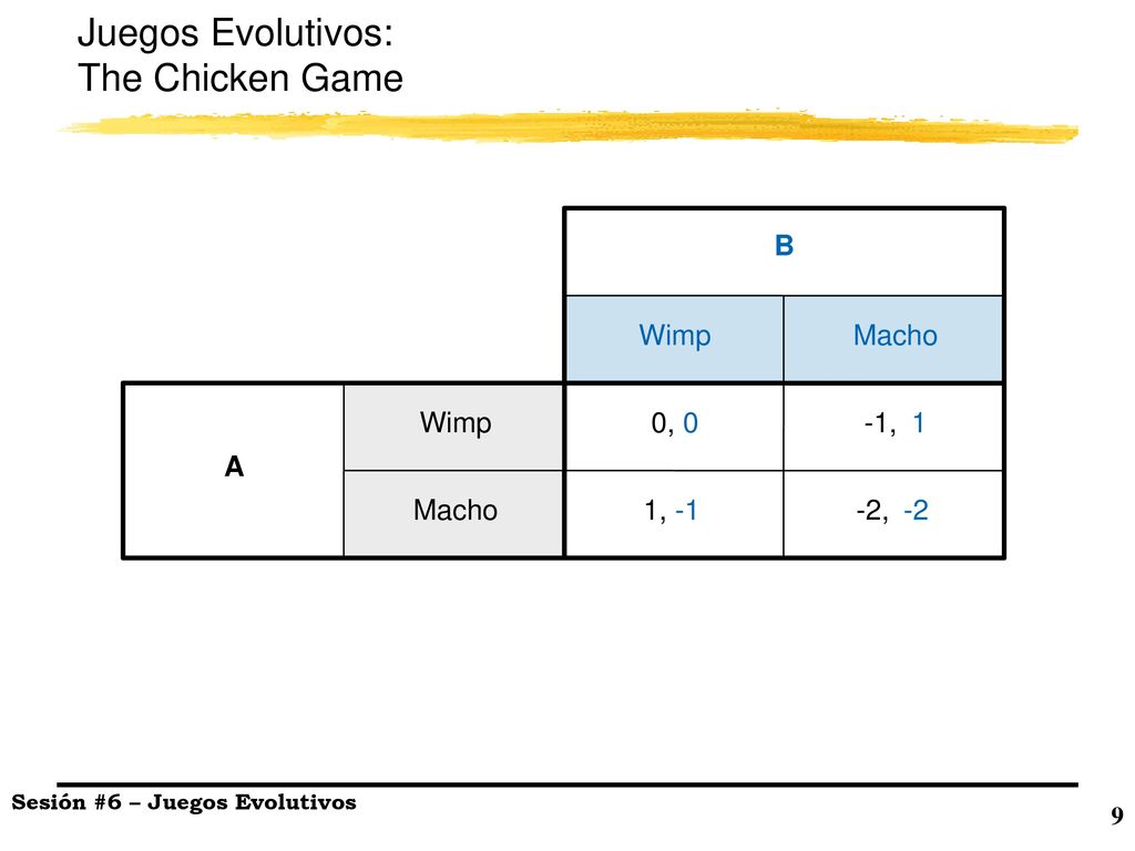 Juegos Evolutivos: The Chicken Game A Wimp Macho B -1, 1 -2, -2 0, 1,
