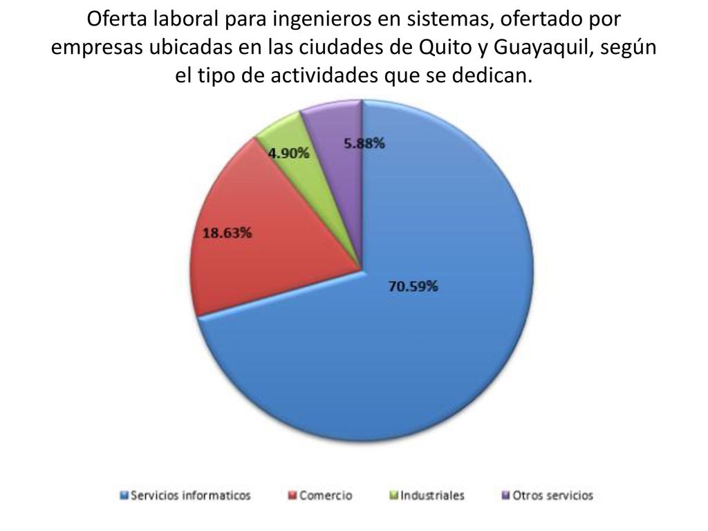 Oferta laboral para ingenieros en sistemas, ofertado por empresas ubicadas en las ciudades de Quito y Guayaquil, según el tipo de actividades que se dedican.