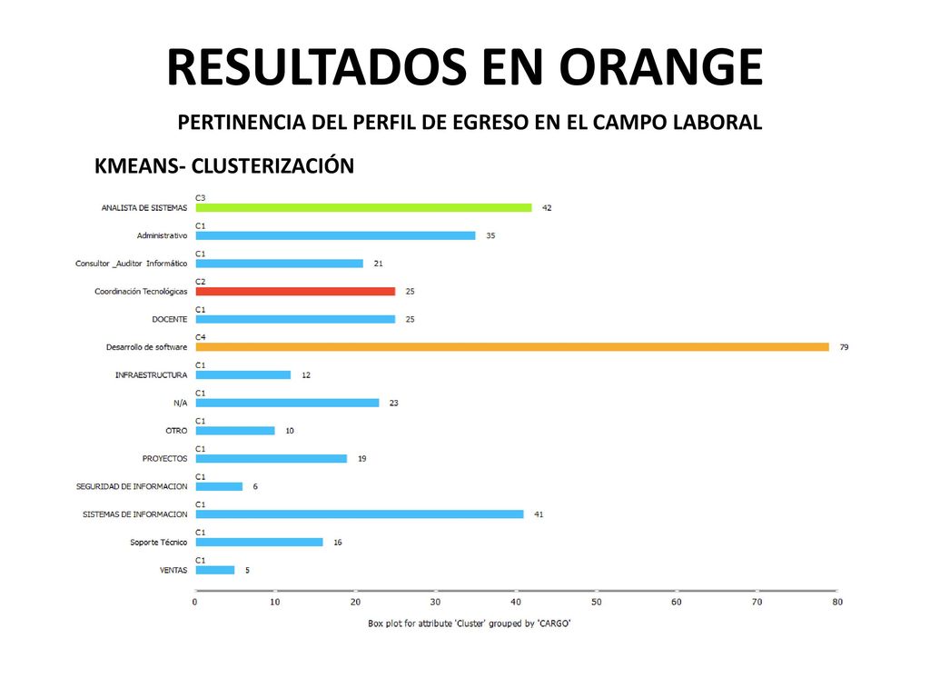 RESULTADOS EN ORANGE PERTINENCIA DEL PERFIL DE EGRESO EN EL CAMPO LABORAL KMEANS- CLUSTERIZACIÓN