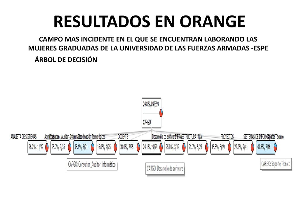 RESULTADOS EN ORANGE CAMPO MAS INCIDENTE EN EL QUE SE ENCUENTRAN LABORANDO LAS MUJERES GRADUADAS DE LA UNIVERSIDAD DE LAS FUERZAS ARMADAS -ESPE.