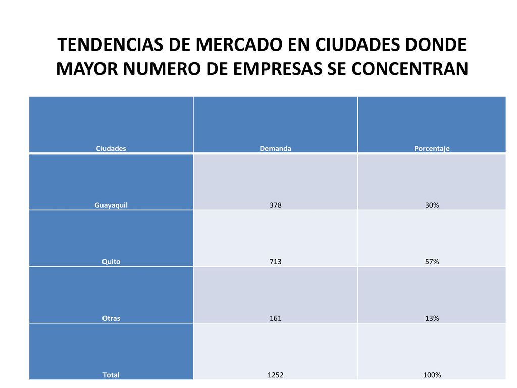 TENDENCIAS DE MERCADO EN CIUDADES DONDE MAYOR NUMERO DE EMPRESAS SE CONCENTRAN