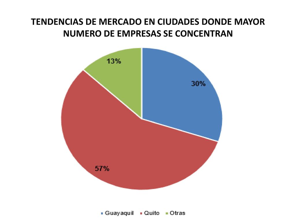 TENDENCIAS DE MERCADO EN CIUDADES DONDE MAYOR NUMERO DE EMPRESAS SE CONCENTRAN