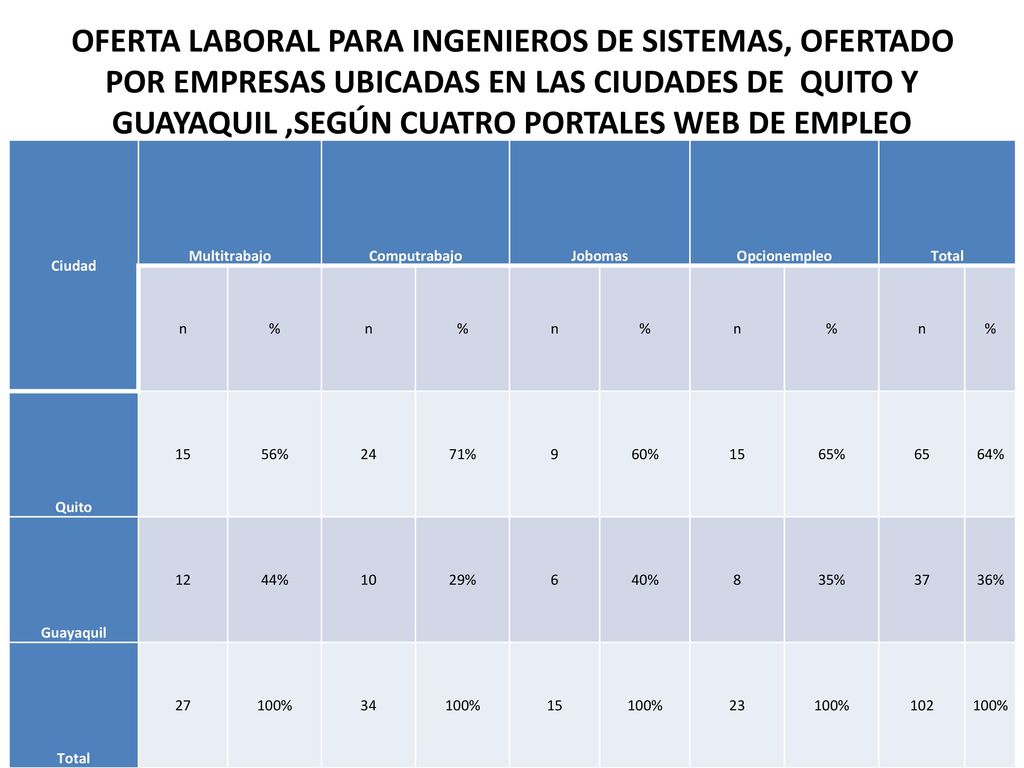 OFERTA LABORAL PARA INGENIEROS DE SISTEMAS, OFERTADO POR EMPRESAS UBICADAS EN LAS CIUDADES DE QUITO Y GUAYAQUIL ,SEGÚN CUATRO PORTALES WEB DE EMPLEO