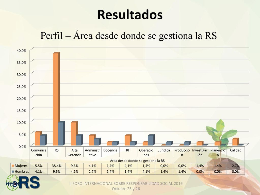 Resultados Perfil – Área desde donde se gestiona la RS