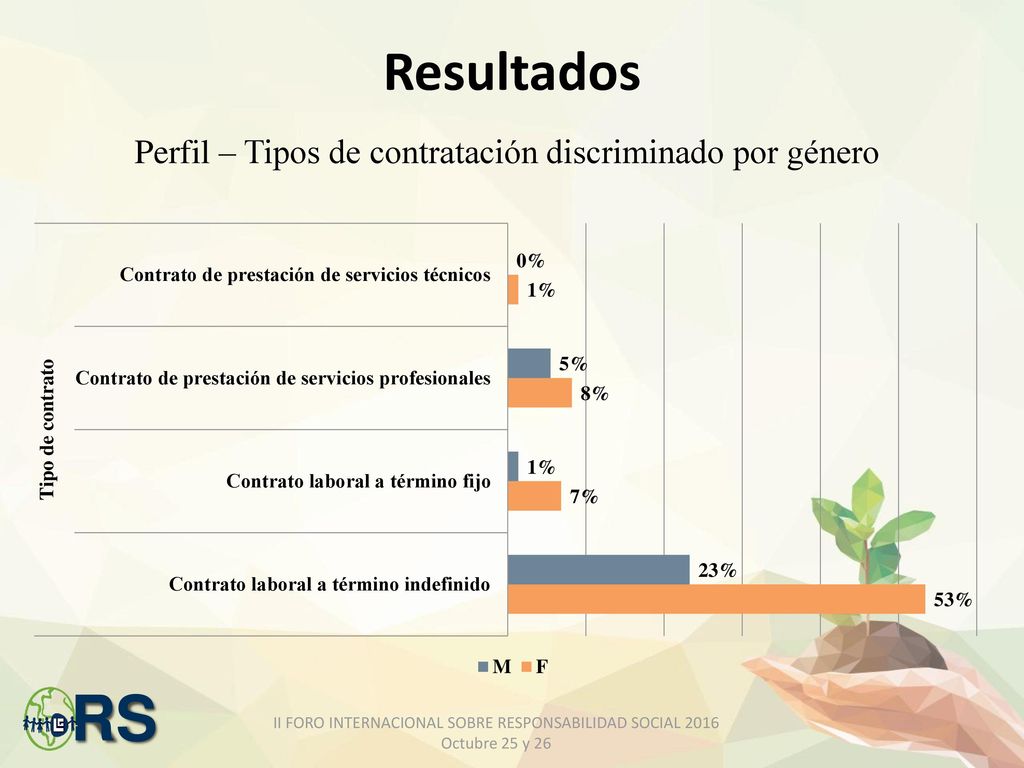Resultados Perfil – Tipos de contratación discriminado por género