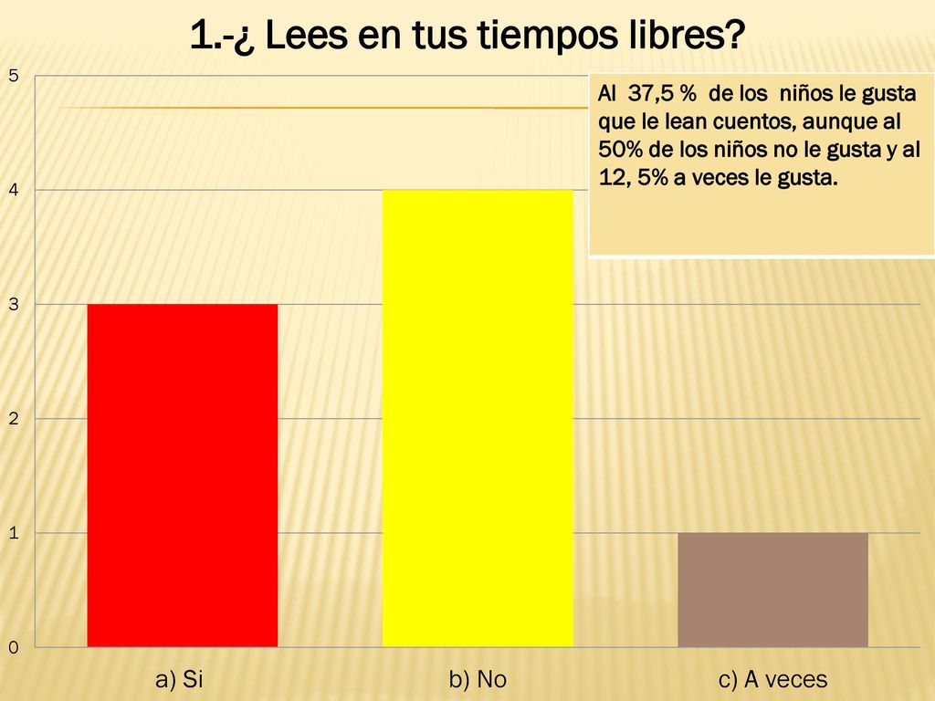 Al 37,5 % de los niños le gusta que le lean cuentos, aunque al 50% de los niños no le gusta y al 12, 5% a veces le gusta.