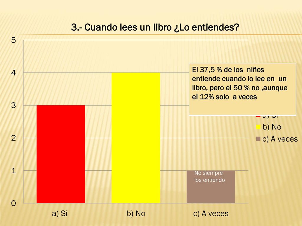 El 37,5 % de los niños entiende cuando lo lee en un libro, pero el 50 % no ,aunque el 12% solo a veces