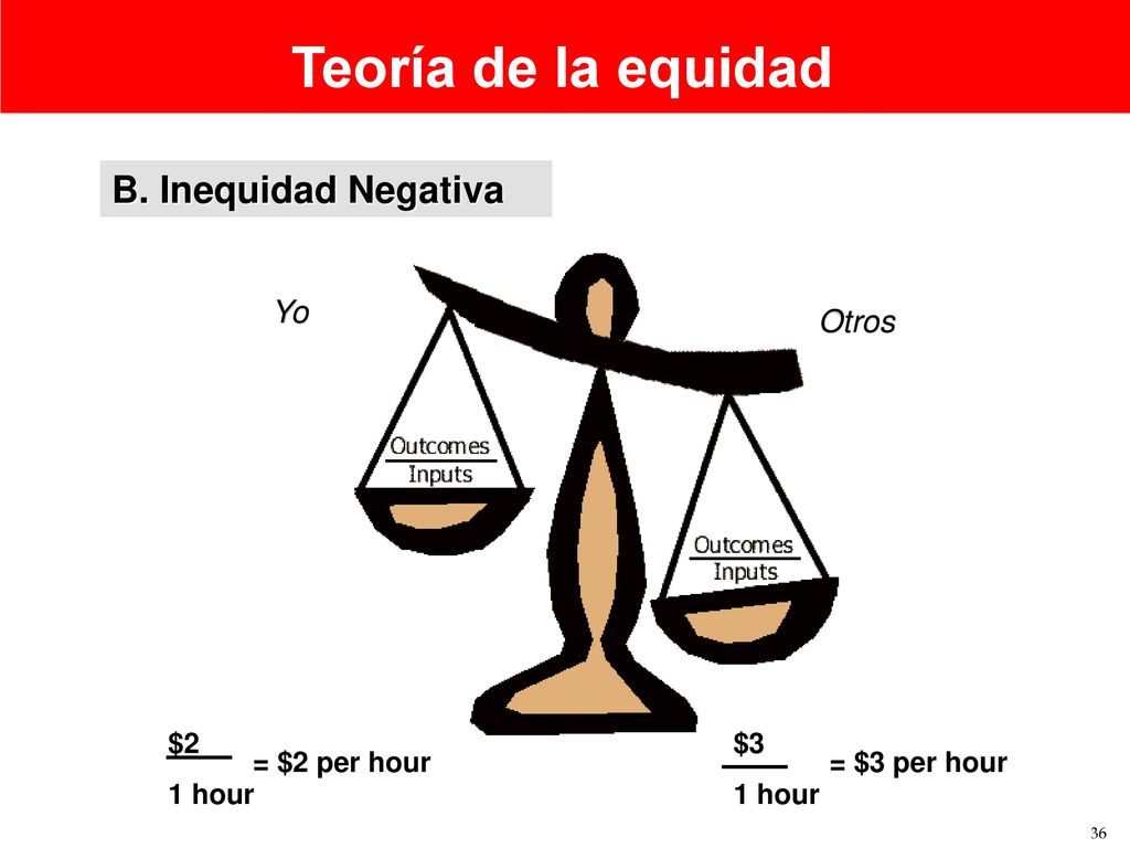 Teoría de la equidad B. Inequidad Negativa Yo Otros $2 1 hour
