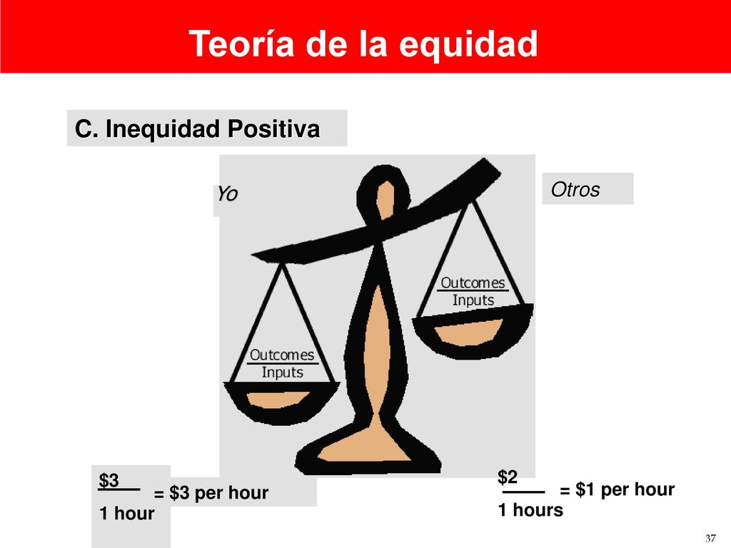 Teoría de la equidad C. Inequidad Positiva Otros Yo Self $2 $3 1 hours