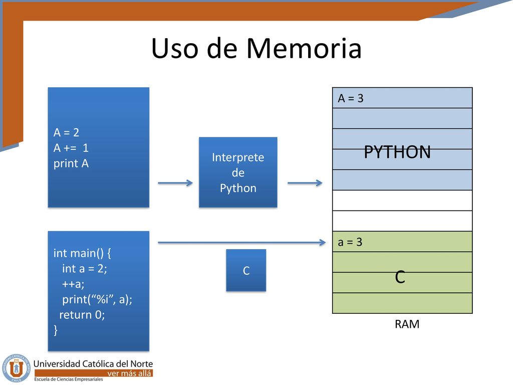 Uso de Memoria PYTHON C A = 3 A = 2 A += 1 a = 3 print A