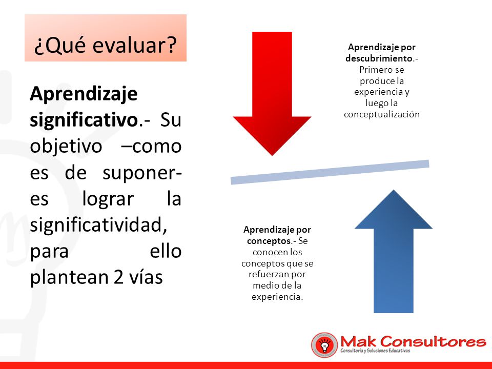 ¿Qué evaluar Aprendizaje por descubrimiento.- Primero se produce la experiencia y luego la conceptualización.