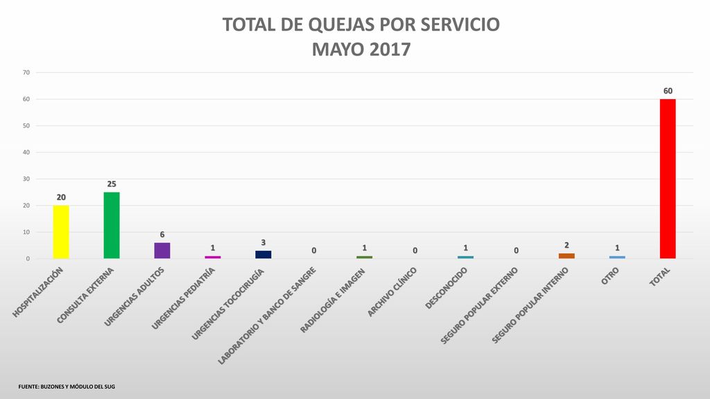 TOTAL DE QUEJAS POR SERVICIO FUENTE: BUZONES Y MÓDULO DEL SUG