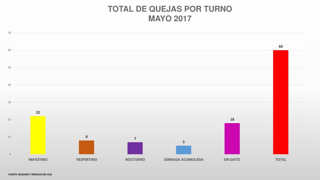 TOTAL DE QUEJAS POR TURNO FUENTE: BUZONES Y MÓDULO DEL SUG