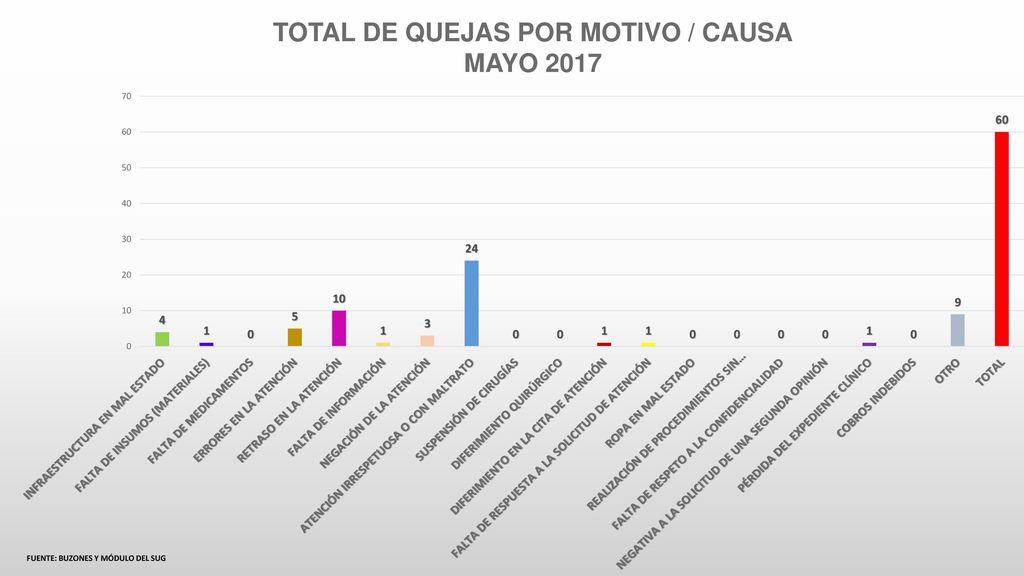 TOTAL DE QUEJAS POR MOTIVO / CAUSA FUENTE: BUZONES Y MÓDULO DEL SUG