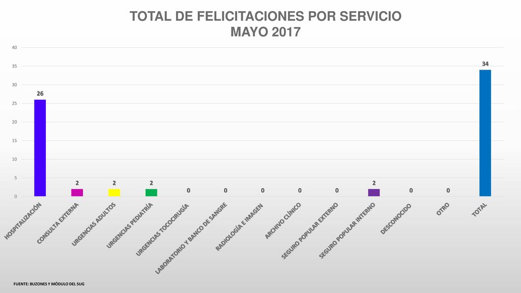 TOTAL DE FELICITACIONES POR SERVICIO FUENTE: BUZONES Y MÓDULO DEL SUG