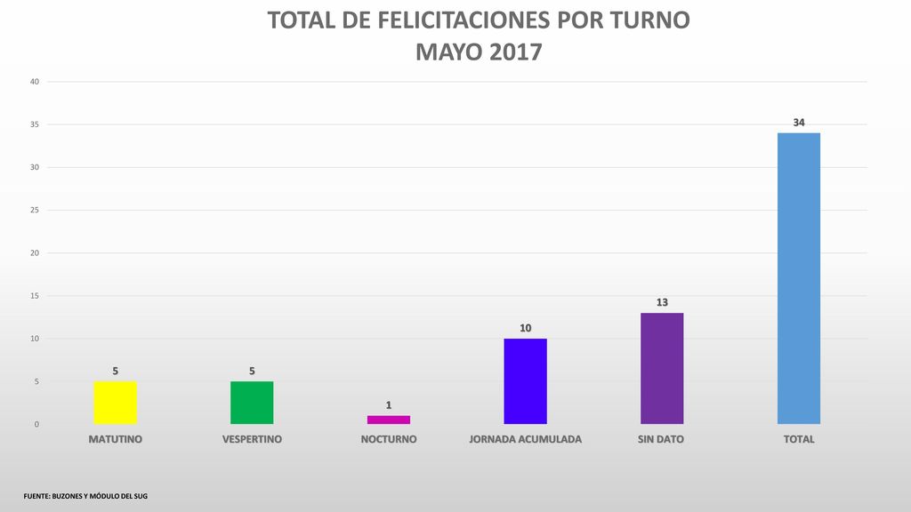 TOTAL DE FELICITACIONES POR TURNO FUENTE: BUZONES Y MÓDULO DEL SUG