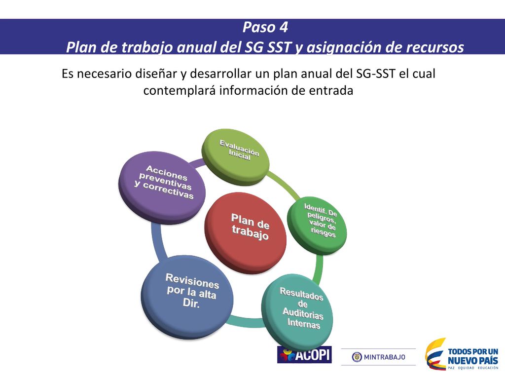 Plan de trabajo anual del SG SST y asignación de recursos