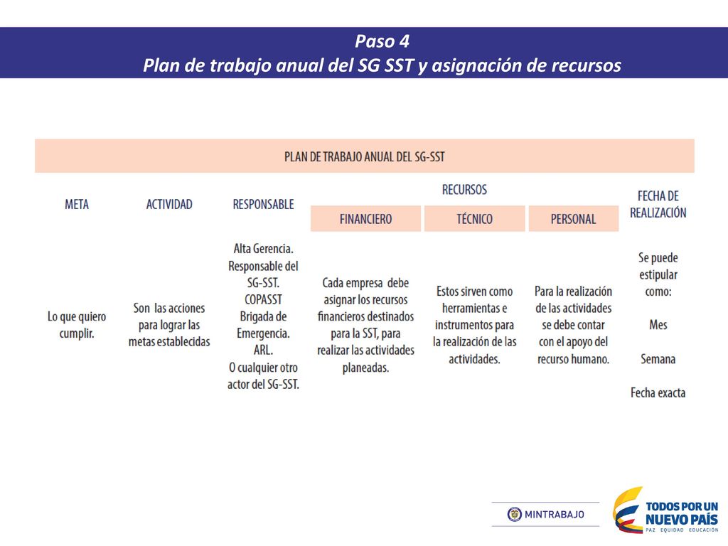 Plan de trabajo anual del SG SST y asignación de recursos