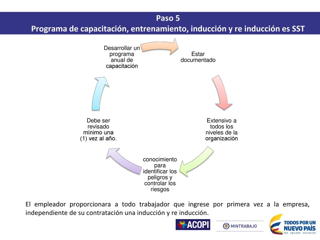 Paso 5 Programa de capacitación, entrenamiento, inducción y re inducción es SST. Estar documentado.