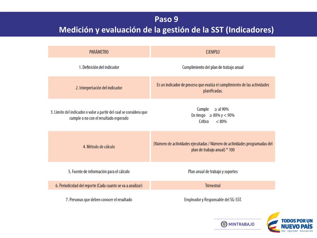 Medición y evaluación de la gestión de la SST (Indicadores)