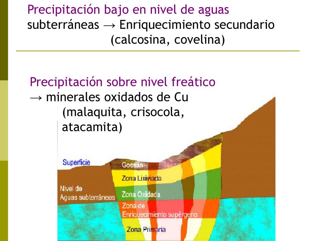 Precipitación bajo en nivel de aguas subterráneas → Enriquecimiento secundario (calcosina, covelina)