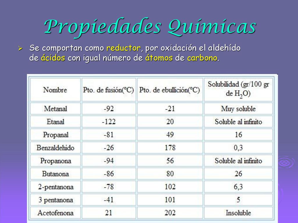 Propiedades Químicas Se comportan como reductor, por oxidación el aldehído de ácidos con igual número de átomos de carbono.
