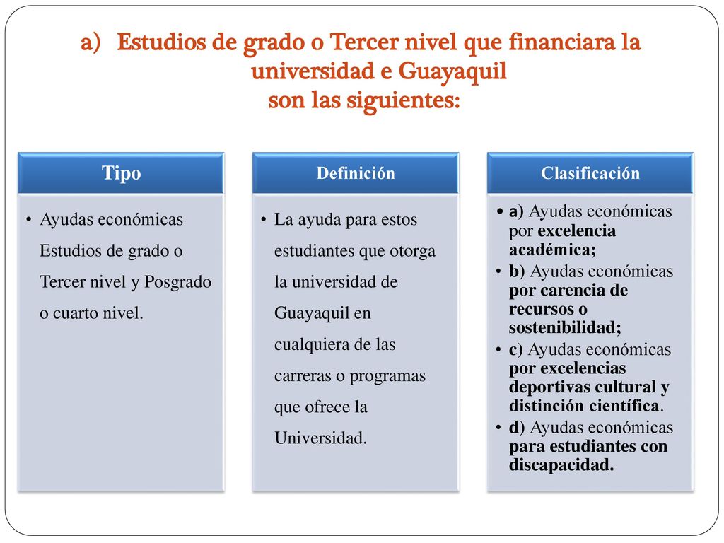 Estudios de grado o Tercer nivel que financiara la universidad e Guayaquil