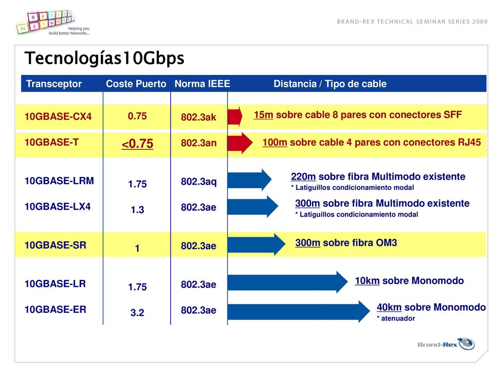 Tecnologías10Gbps Transceptor Coste Puerto Norma IEEE Distancia / Tipo de cable.