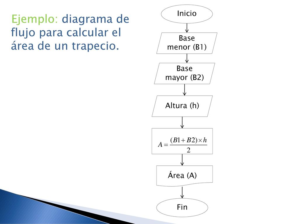 Ejemplo: diagrama de flujo para calcular el área de un trapecio.