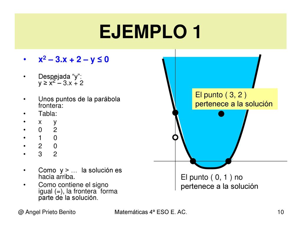 EJEMPLO 1 x2 – 3.x + 2 – y ≤ 0. Despejada y : y ≥ x2 – 3.x + 2. Unos puntos de la parábola frontera: