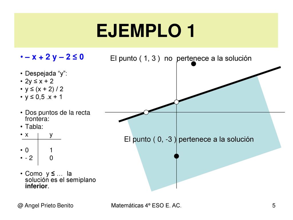 EJEMPLO 1 – x + 2 y – 2 ≤ 0. Despejada y : 2y ≤ x + 2. y ≤ (x + 2) / 2. y ≤ 0,5 .x + 1. Dos puntos de la recta frontera: