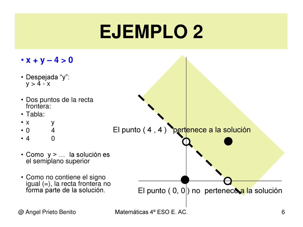 EJEMPLO 2 x + y – 4 > 0 El punto ( 4 , 4 ) pertenece a la solución