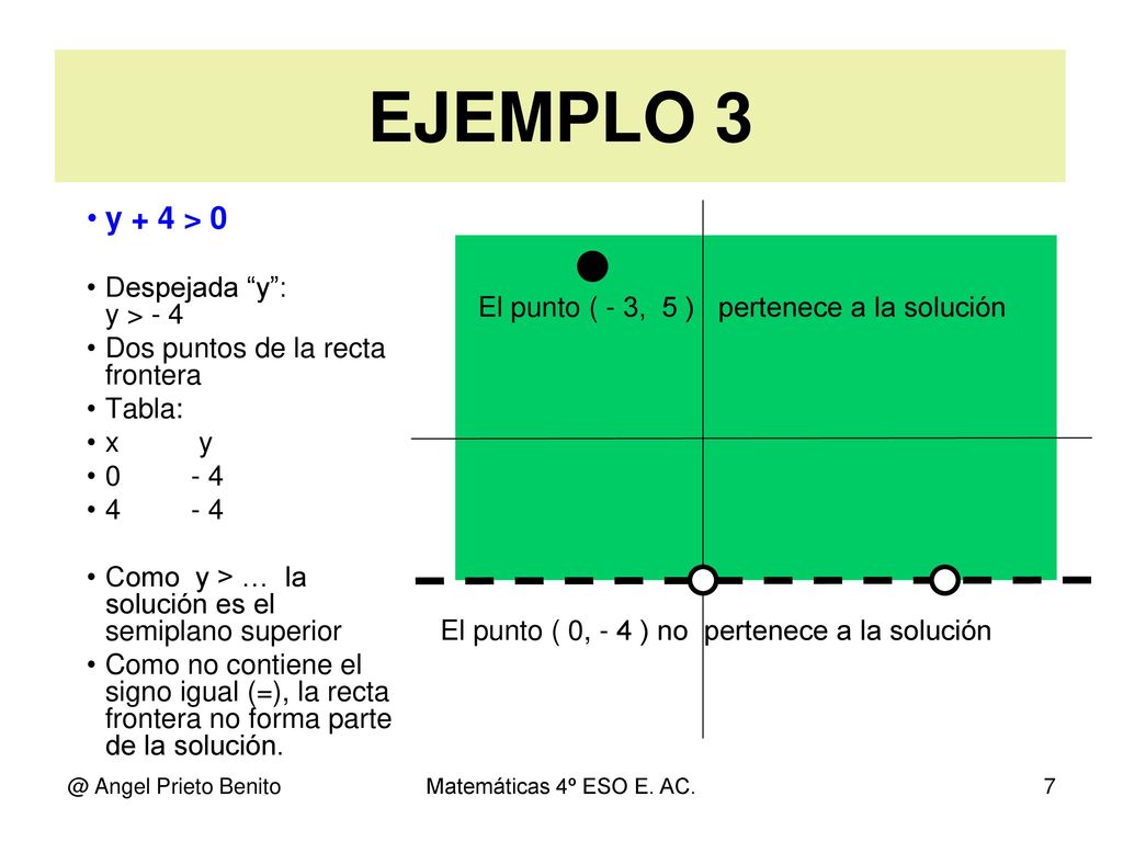 EJEMPLO 3 y + 4 > 0 Despejada y : y > - 4
