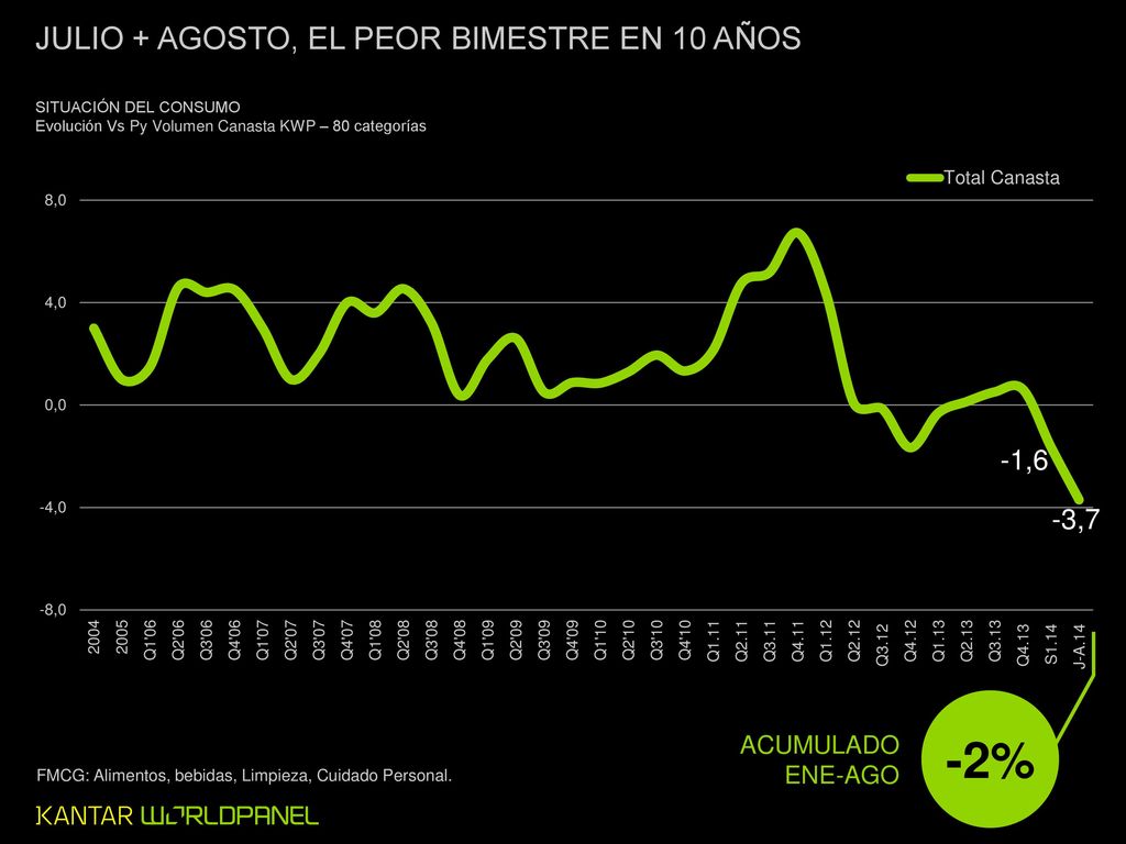 -2% JULIO + AGOSTO, EL PEOR BIMESTRE EN 10 AÑOS ACUMULADO ENE-AGO